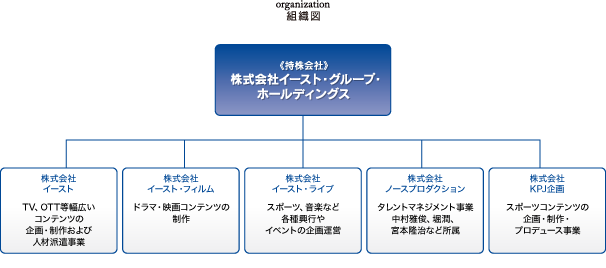 organization 組織図